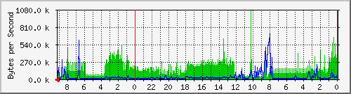 192.168.127.237_5 Traffic Graph