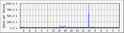 192.168.127.237_6 Traffic Graph