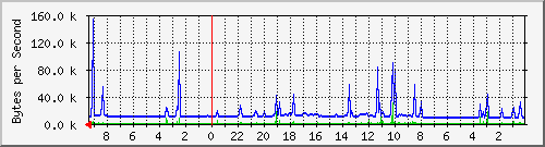 192.168.127.237_7 Traffic Graph