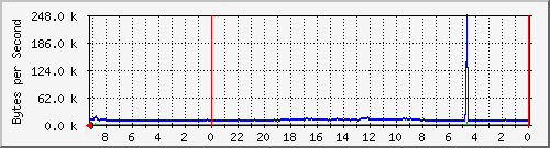 192.168.127.237_9 Traffic Graph