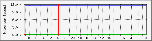 192.168.127.238_10 Traffic Graph