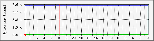 192.168.127.238_15 Traffic Graph