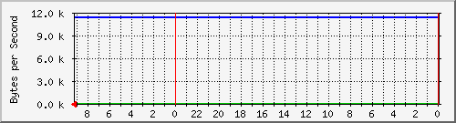 192.168.127.238_17 Traffic Graph