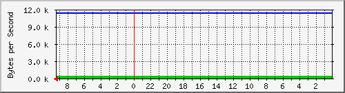 192.168.127.238_18 Traffic Graph