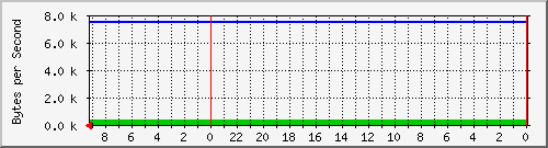 192.168.127.238_2 Traffic Graph