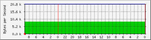 192.168.127.238_20 Traffic Graph