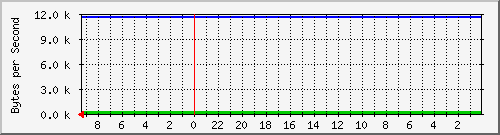 192.168.127.238_21 Traffic Graph