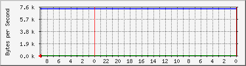 192.168.127.238_23 Traffic Graph