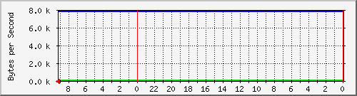 192.168.127.238_34 Traffic Graph