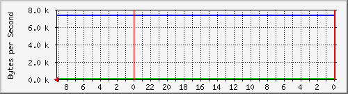 192.168.127.238_4 Traffic Graph