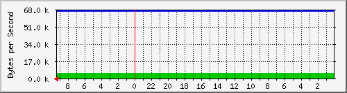 192.168.127.238_44 Traffic Graph