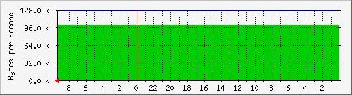 192.168.127.238_47 Traffic Graph