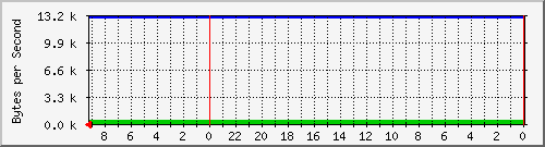 192.168.127.238_6 Traffic Graph