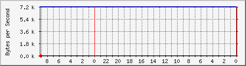 192.168.127.238_7 Traffic Graph