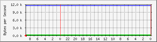 192.168.127.238_9 Traffic Graph