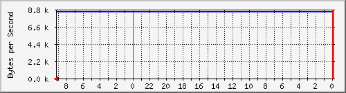 192.168.127.239_10 Traffic Graph