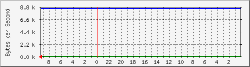 192.168.127.239_3 Traffic Graph