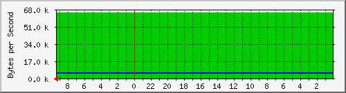 192.168.127.239_46 Traffic Graph