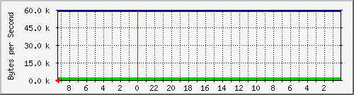 192.168.127.239_5 Traffic Graph