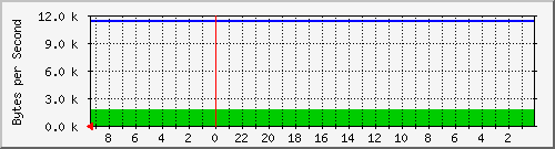 192.168.127.239_7 Traffic Graph