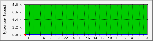 192.168.127.239_9 Traffic Graph