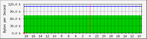 192.168.254.1.2 Traffic Graph