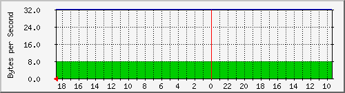 192.168.254.1.28 Traffic Graph