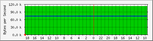 192.168.254.1.3 Traffic Graph