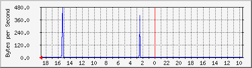 192.168.36.5_19 Traffic Graph