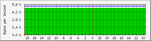 192.168.36.5_25 Traffic Graph