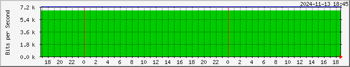 192.168.8.5_21 Traffic Graph