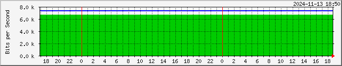 192.168.8.5_22 Traffic Graph