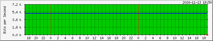 192.168.8.5_23 Traffic Graph