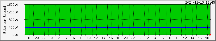 192.168.249.5_20 Traffic Graph