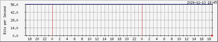 192.168.249.5_21 Traffic Graph