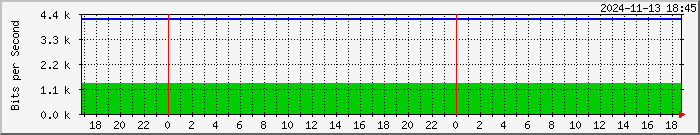 192.168.249.5_26 Traffic Graph