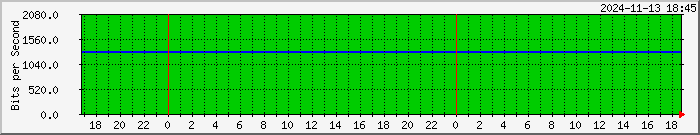 192.168.249.5_6 Traffic Graph