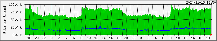 192.168.126.5.19 Traffic Graph