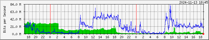 192.168.126.5.2 Traffic Graph