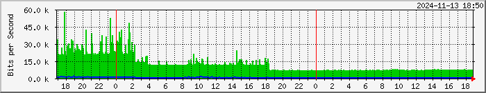 192.168.126.5.20 Traffic Graph