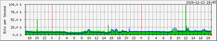 192.168.126.5.21 Traffic Graph