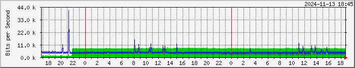 192.168.126.5.22 Traffic Graph