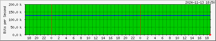 192.168.126.5.26 Traffic Graph