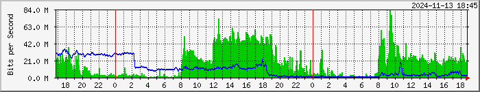 192.168.126.5.4 Traffic Graph