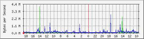 192.168.3.5.2 Traffic Graph