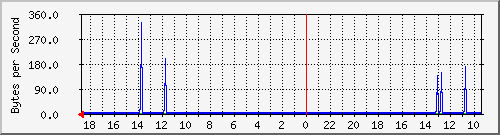 192.168.3.5.26 Traffic Graph