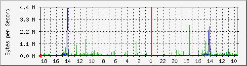 192.168.3.5.3 Traffic Graph