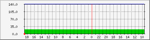 xena.windsormachine.com Trafic Graph