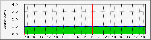 xena2.windsormachine.com Trafic Graph